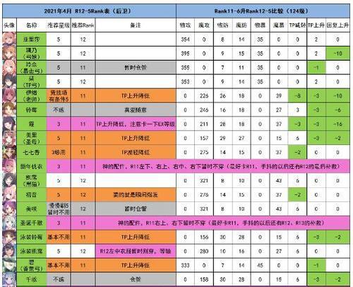 公主连结万圣美美Rank等级星级攻略（打造最强美美阵容）