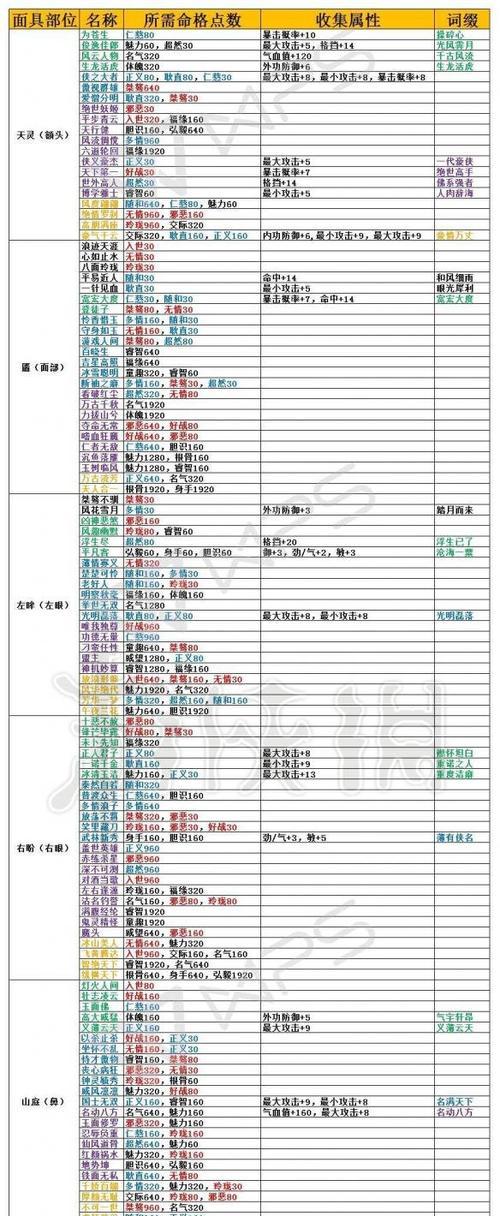 《云端问仙命格》（通过命格了解属性加成）