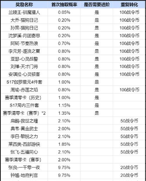 王者荣耀无双皮肤的保底抽取次数是多少？